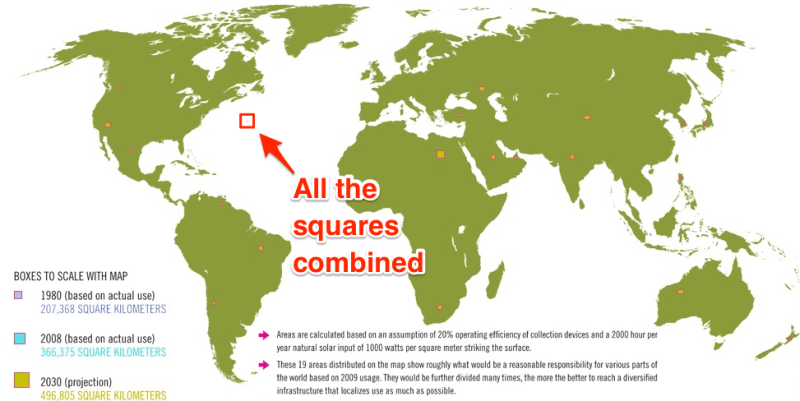 Червеният квадрат представлява площта, която трябва да заемат слънчевите панели, за да предоставят енергия на целия свят.