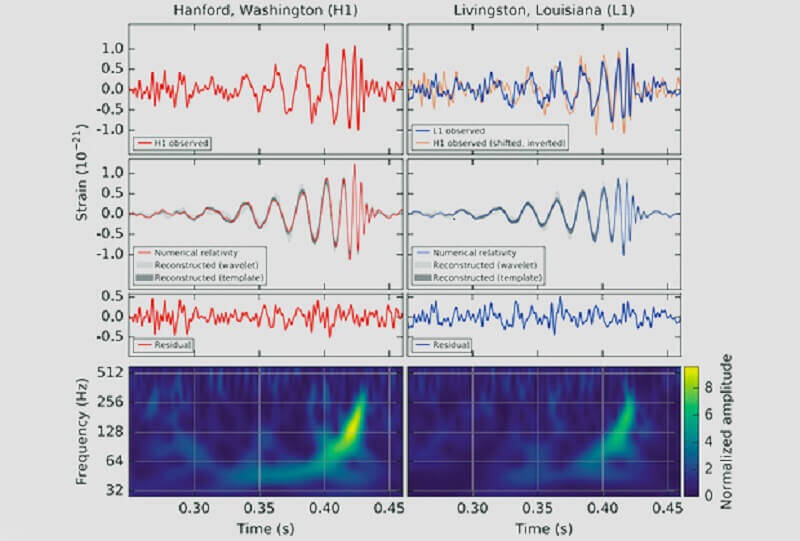 Гравитационните вълни на двата детектора. © LIGO