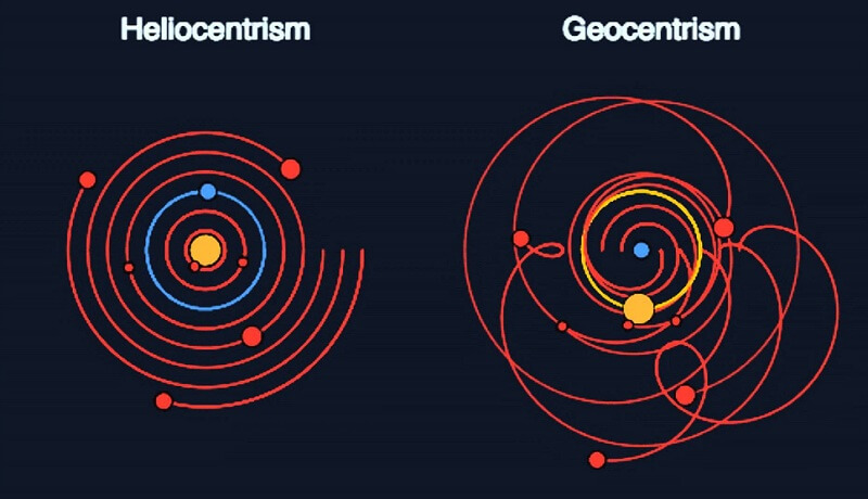 Гиф представя движението на планетите от геоцентрична и хелиоцентрична гледна