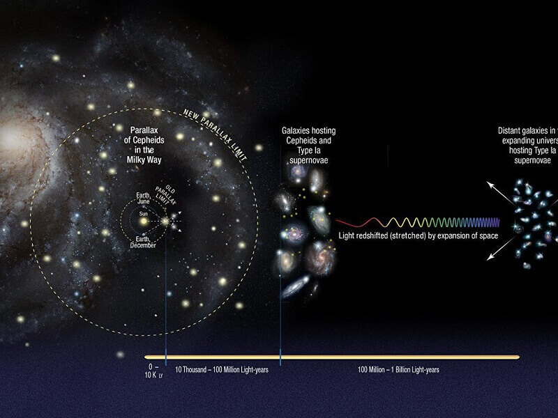Хъбъл помогна на астрономите да изяснят че днес Вселената се