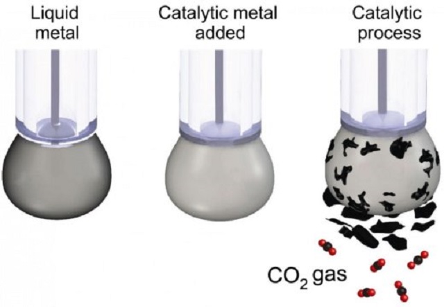 Изследователи използваха течни метали, за да превърнат въглероден диоксид обратно