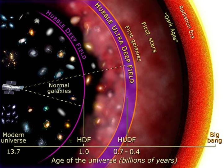 Астрономите не знаят точно кога първите звезди са се образували