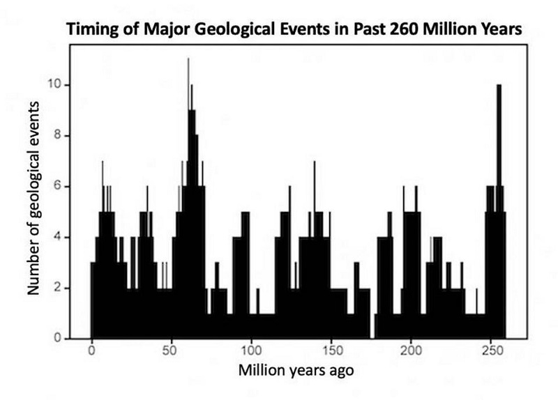 Повечето учени са съгласни че големи геоложки събития на Земята
