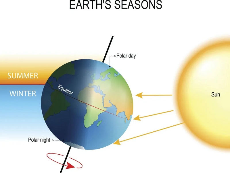 Над екватора астрономичната зима официално започва през декември Но в